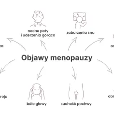 Ilustracja przedstawia objawy menopauzy: kołatanie serca, nocne poty, zaburzenia snu, osteoporozę, zmienność nastroju, bóle głowy, suchość pochwy i obniżone libido.