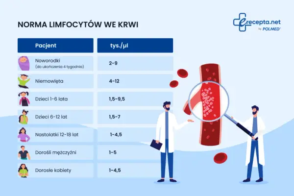 Podwyższone limfocyty - Co oznaczają? Kiedy to groźne?