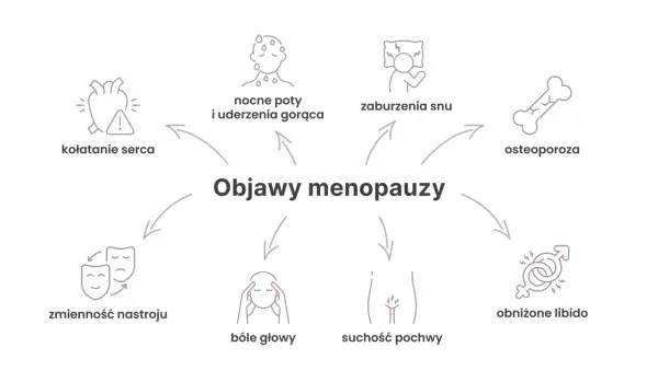 Kiedy przechodzi się menopauzę? Zrozumienie objawów i etapów życia