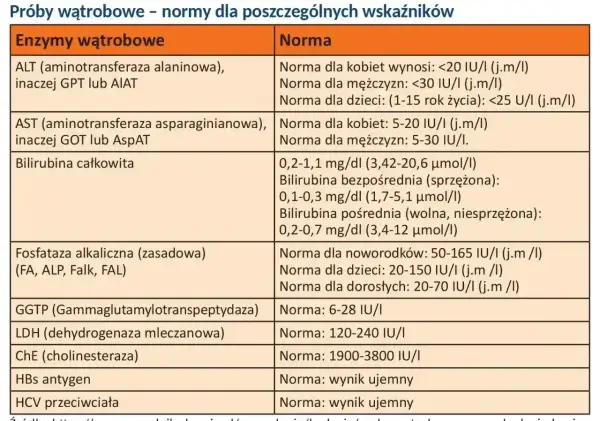 Bilirubina całkowita - co oznacza wynik i kiedy się martwić?
