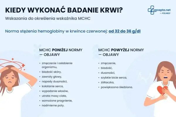 Niskie MCHC w morfologii - Co oznacza i kiedy działać?